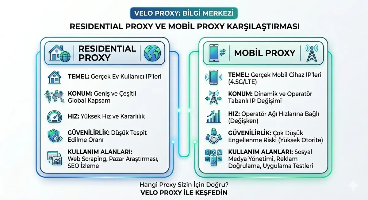Residential vs Mobil Proxy Karşılaştırma - Velo Proxy